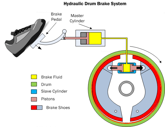 Drum Brake System